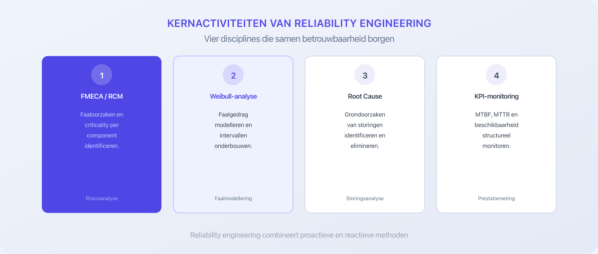 Vijf kernactiviteiten van reliability engineering