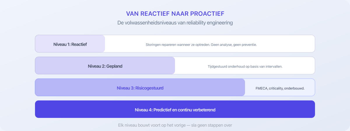 Volwassenheidsniveaus van reliability engineering