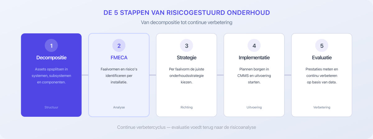 De 5 stappen van risicogestuurd onderhoud: decompositie, FMECA, strategie, implementatie en evaluatie