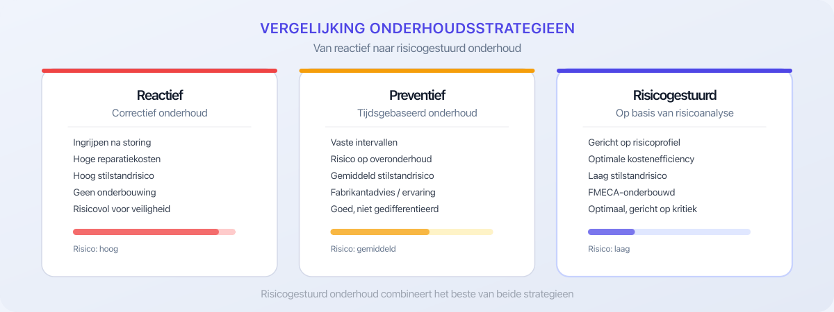 Vergelijking van reactief, preventief en risicogestuurd onderhoud