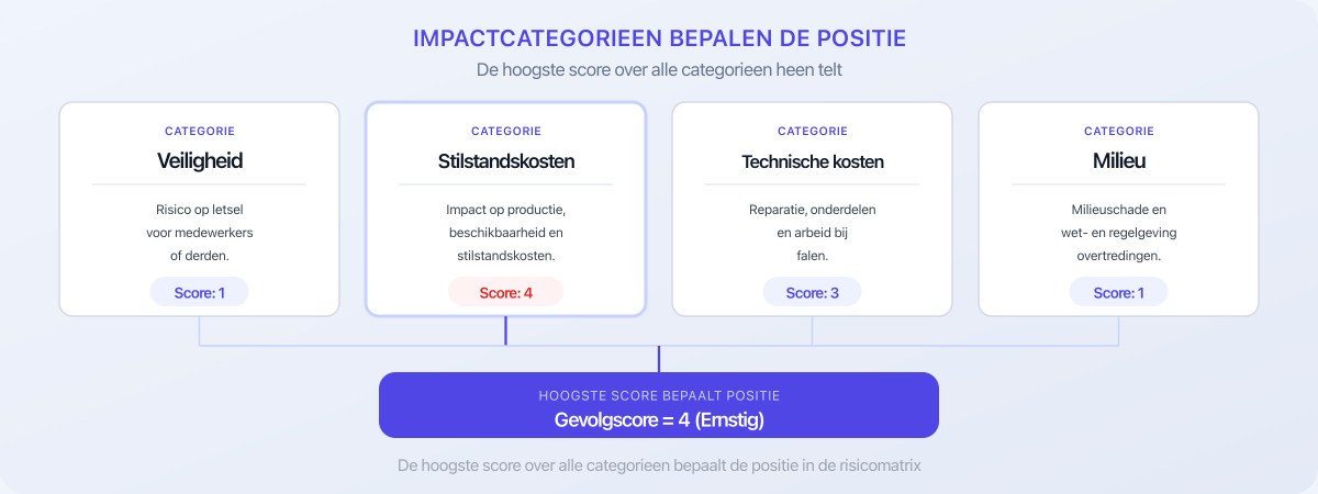 Impactcategorieën in de risicomatrix: veiligheid, productie, kosten en milieu bepalen de gevolgscore
