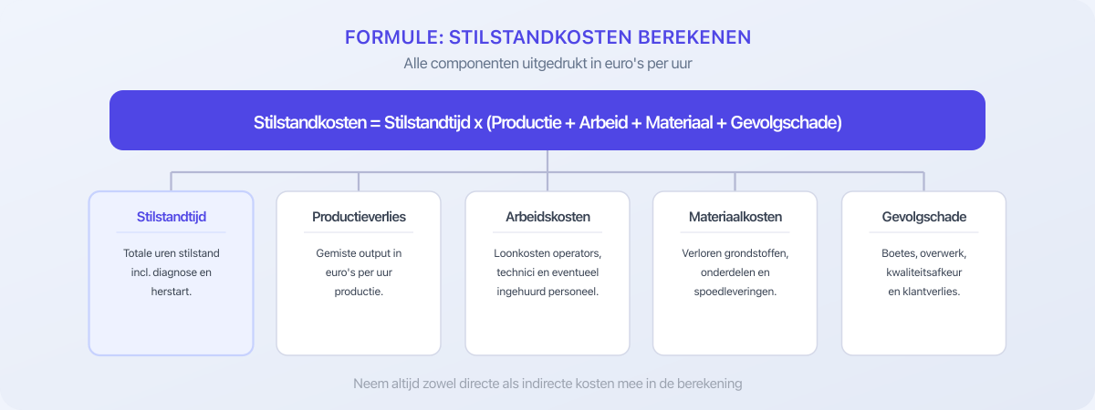 Diagram van de formule voor stilstandkosten berekenen
