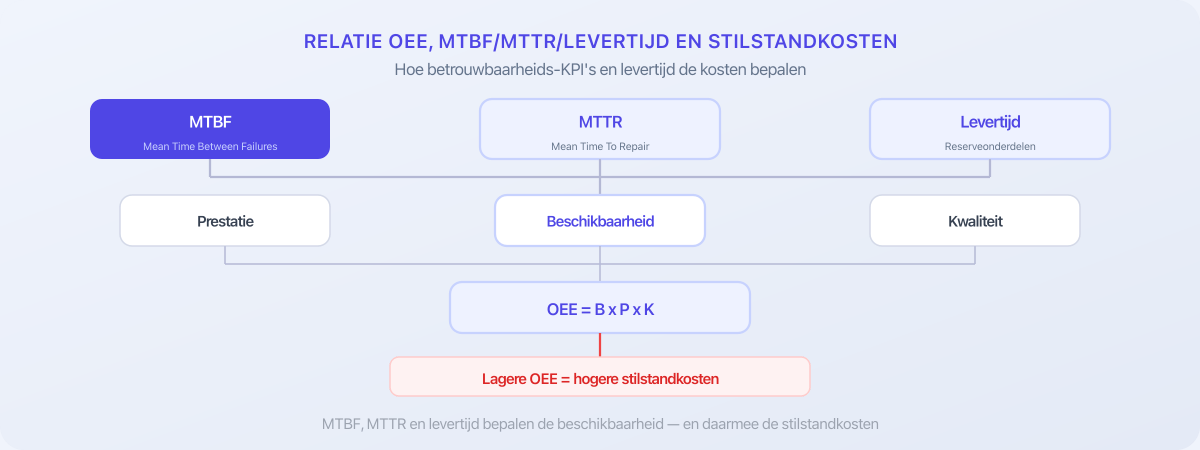 Diagram van de relatie tussen OEE, MTBF, MTTR, levertijd en stilstandkosten