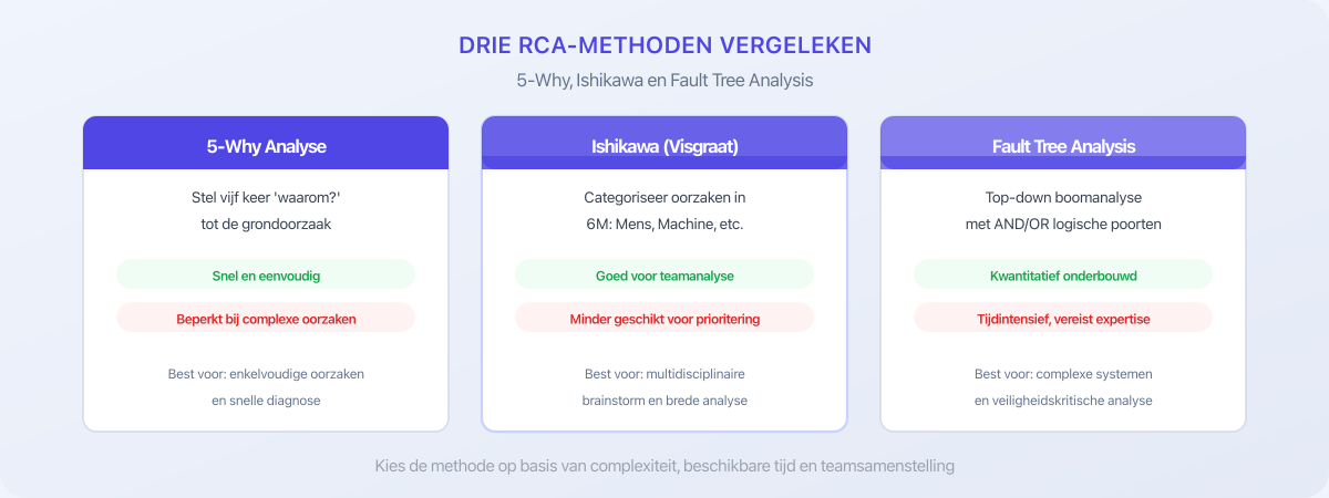 Drie RCA-methoden vergeleken: 5-Why, Ishikawa en Fault Tree Analysis