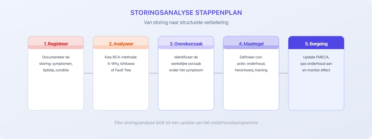 Stappenplan storingsanalyse van registratie tot borging