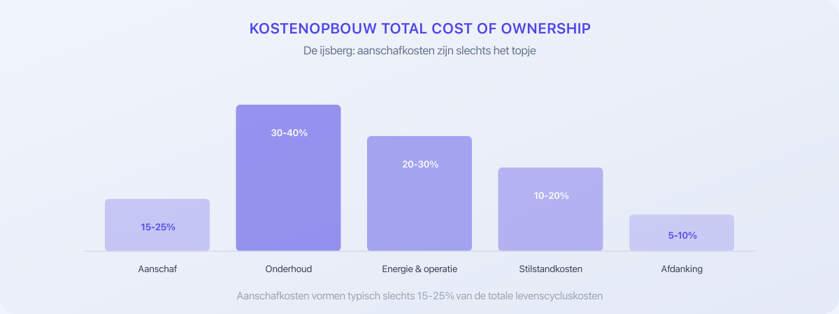 Kostenopbouw total cost of ownership: aanschaf is slechts 15-25% van het totaal