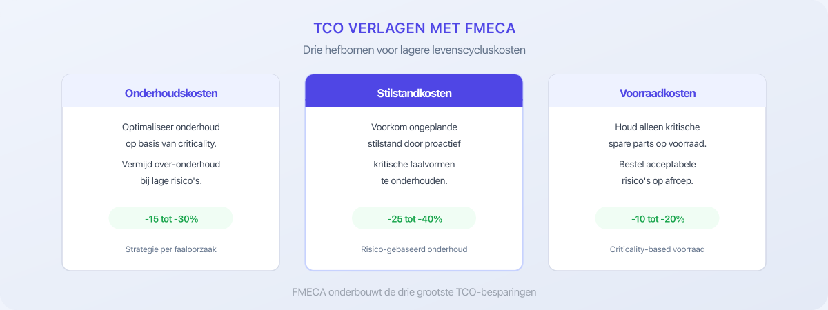 Drie hefbomen om TCO te verlagen met FMECA: onderhoud, stilstand en voorraad