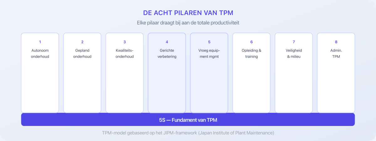 De acht pilaren van Total Productive Maintenance op het 5S-fundament