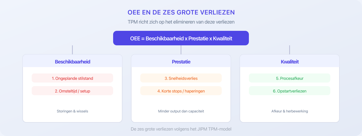 OEE en de zes grote verliezen binnen het TPM-model