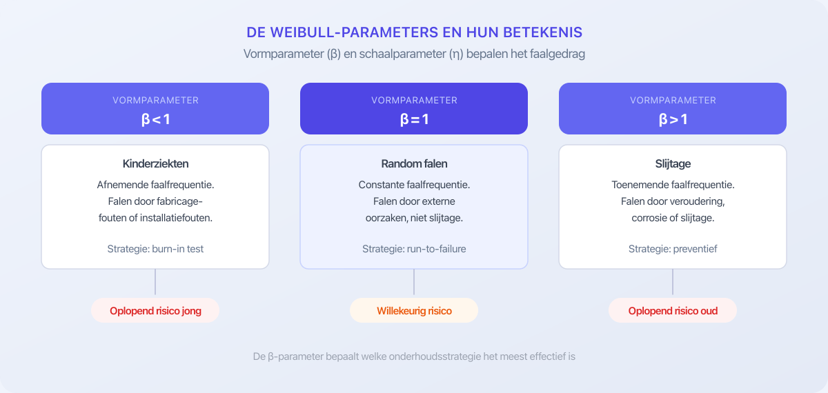 Weibull vormparameter bèta: kinderziekten, random falen en slijtage