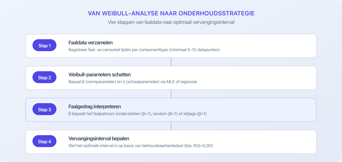 Vier stappen van Weibull analyse: van faaldata naar vervangingsinterval