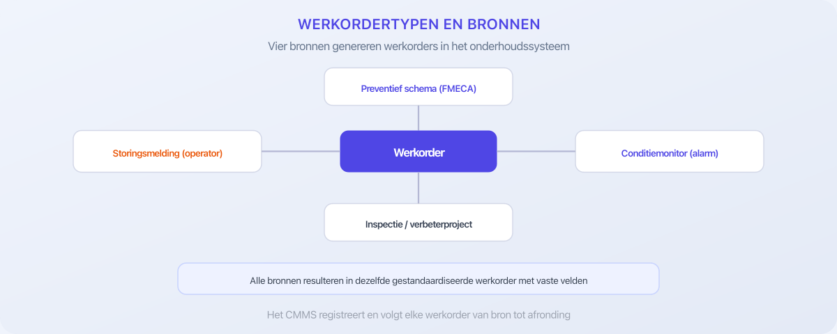 Vier bronnen die werkorders genereren in het onderhoudssysteem