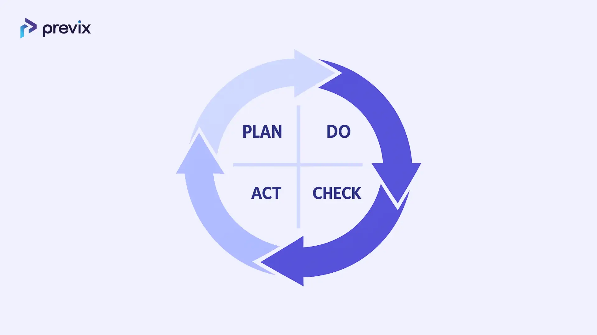 fmeca continue verbeteren